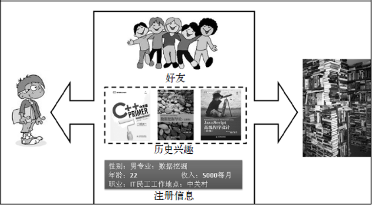 推荐系统算法的本质