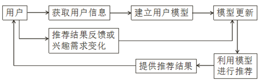 用户建模的大致过程