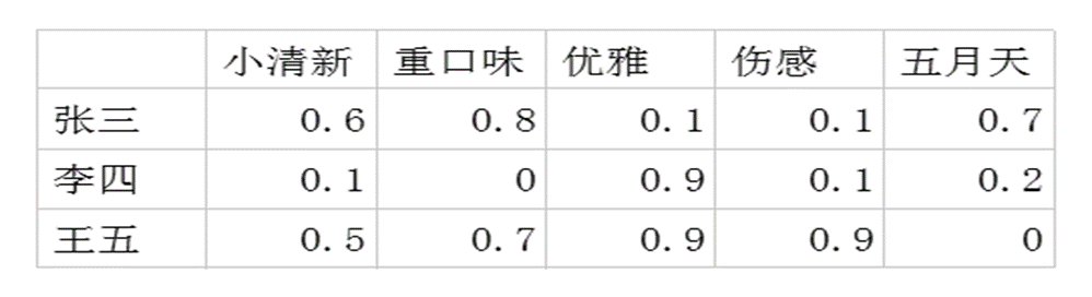 用户-潜在因子矩阵实例