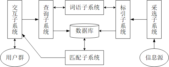 信息检索逻辑结构