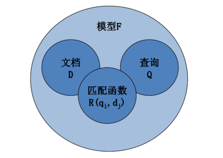 信息检索的数学模型