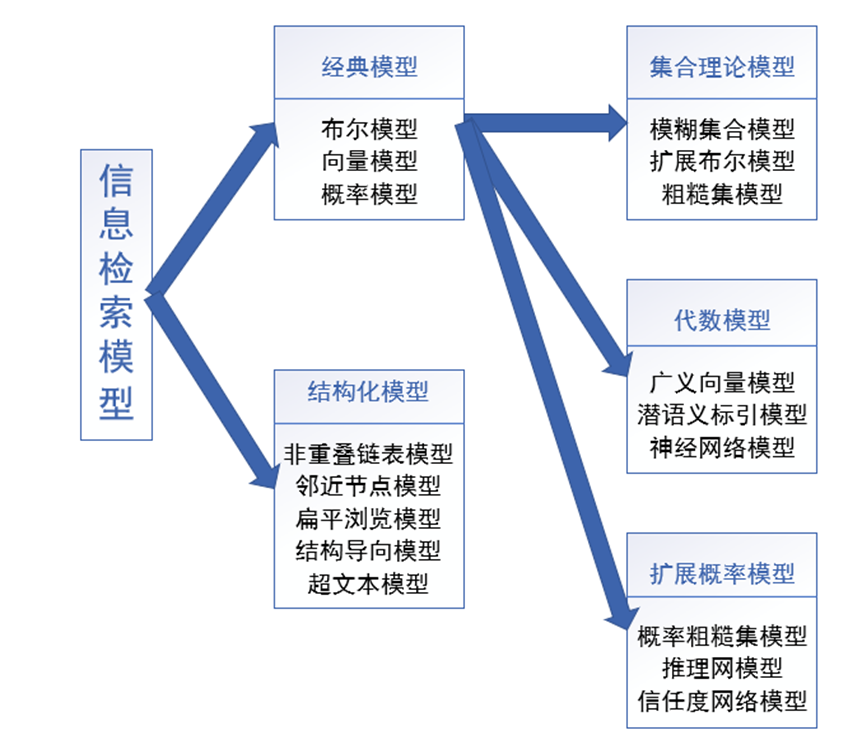 信息检索模型分类